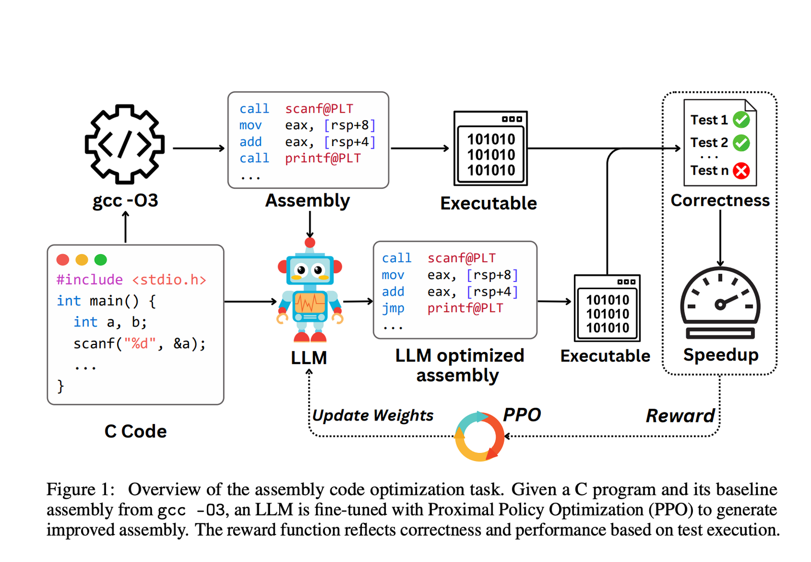Optimizing Assembly Code with LLMs: Reinforcement Learning Outperforms Traditional Compilers